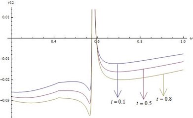 Distribution of τ12 for fixed x1=x2=x3= 0.5 and r*= 20 for different values of ω