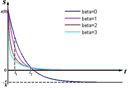 Contrast of reaching law curve with different β