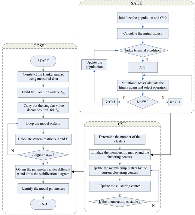 Flow chart of the CDSSI using the CSD with the SADE