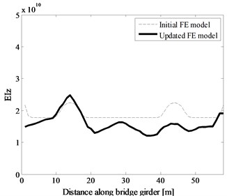 Initial and updated bending  stiffness distribution