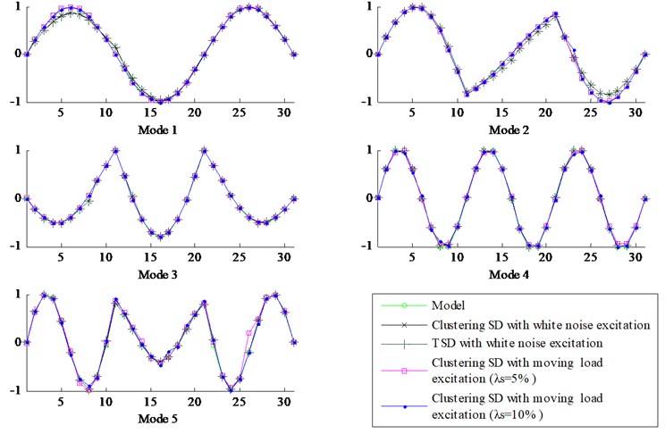 Strain mode shapes, including the model, TSD, and CSD with different excitations and noise levels