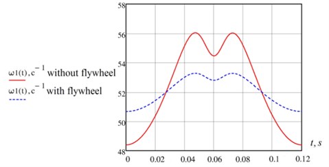 Graphs of functions ω1(t) with and without flywheel
