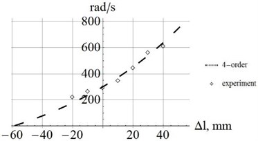 Comparison of calculation and experiment for the natural frequencies from the 1st to 4th order