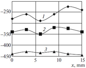 distribution of residual stresses on the surface (x) and inward (z) of the material:  a) 1 prior to LSP, 2 is experiment (from [4]) at η = 50 %, 3 is FES at η = 50 %,  4 is experiment at η = 90 %; 5 is FES at η = 90 %; b) 1 η = 50 %, 2 η = 70 %, 3 η = 90 %