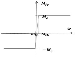 Implementation of dry friction in the model: a) Mω curve; b) unit “Dry friction” implemented in Simulink environment