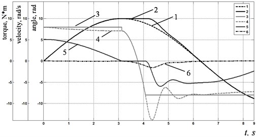 Simulation results of modeling system with friction: a) reproducing the reference sinusoidal signal by one drive; b) reproducing the reference circle in the polar coordinate system