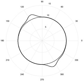 Simulation results of modeling system with friction: a) reproducing the reference sinusoidal signal by one drive; b) reproducing the reference circle in the polar coordinate system