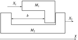 Backlash in the mechanical system not covered by position feedback loop: a) the interaction model of two bodies М1 and M2, b) reproduction deviations of the reference circle in the polar system of coordinates, and c) travel of body M2 in the quasi-static mode