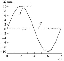 Reproduction accuracy of the reference travel: a) deviations when reproducing the reference sinusoidal travel in the presence of the FB-enveloped backlash, where (1) is the input signal (specified value), (2) is the output signal (actual value), and (3) is the error signal (the difference between the actual and specified values); b) reproduction deviations of the reference circle in the polar coordinate system