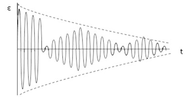 Beatings (amplitude-modulated free oscillations)