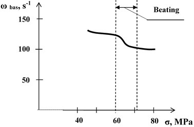 Dependencies of dynamic modulus of elasticity Еdyn (a), basic frequency of oscillations ωbas(b), and tan δ of mechanical losses (c) on basic stress σ for PET fibres at T= 20 °C