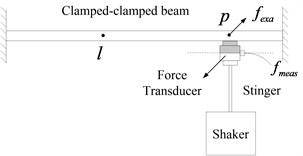 Force transducer mass effects on clamped-clamped beam