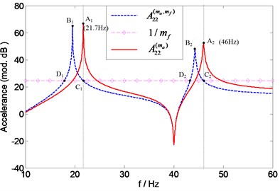 Prediction of natural frequencies of A22(ma) for assessing accelerometer mass effects