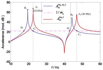 Prediction of natural frequencies of A22(mf) for assessing force transducer mass effects