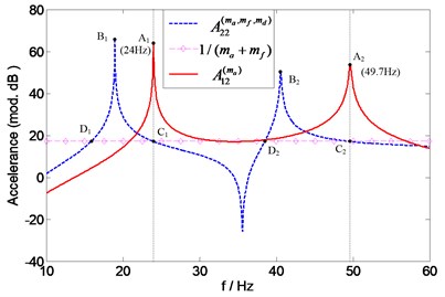 Prediction of natural frequencies of A12(ma)  for assessing accelerometer mass effects