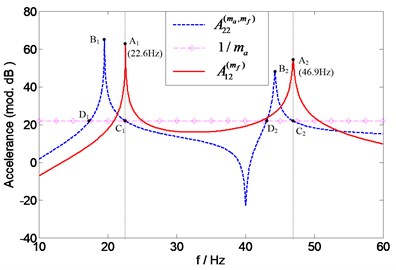 Prediction of natural frequencies of A12(mf)  for assessing force transducer mass effects