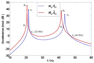 Prediction of natural frequencies of A12(mf) (using two accelerometers with different masses)  for assessing force transducer mass effects