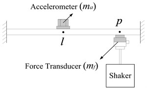 Measurement of transfer FRF Alp(p1,l)
