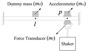 Measurements using accelerometers and dummy mass
