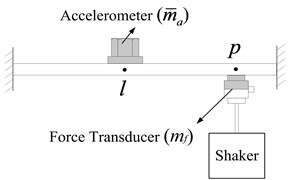 Repeated measurement of transfer FRF using two accelerometers with different masses