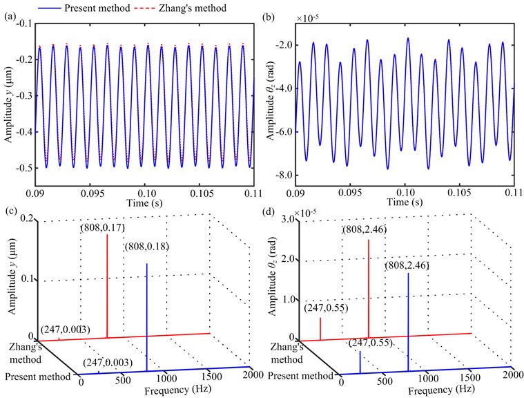 Vibration responses of gear 4 under T= 50 Nm and Ω1= 932 rev/min:  a) time-domain waveforms in y-direction, b) time-domain waveforms in θz-direction,  c) amplitude spectra in y-direction, d) amplitude spectra in θz-direction