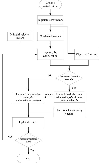 Flow chart of optimization procedure