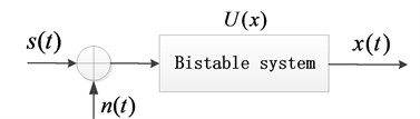 Bistable stochastic resonance system