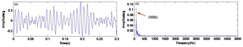 The ASR method: a) time domain waveform, b) spectrum