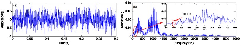 The singular value decomposition method:  a) time domain waveform, b) spectrum and zoomed-in spectra