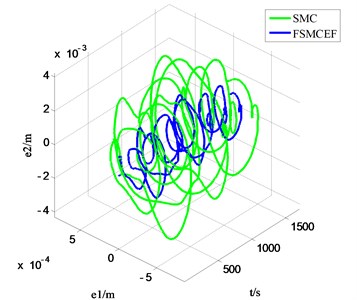 The t-e1-e2 phase diagram of FSMCEF and SMC