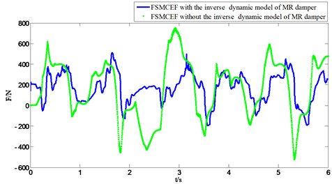 Force result of FSMCEF with and without the inverse dynamic model of MR damper