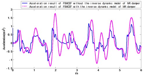 Acceleration result of FSMCEF with and without the inverse dynamic model of MR damper