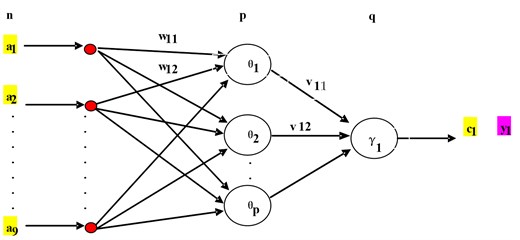 Detailed neural network for the inverse dynamics approximation