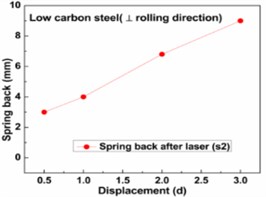 Spring back after laser: a) Al-alloys, b) low carbon steel, c) stainless steel, d) titanium alloys