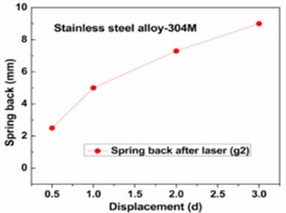 Spring back after laser: a) Al-alloys, b) low carbon steel, c) stainless steel, d) titanium alloys