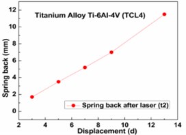 Spring back after laser: a) Al-alloys, b) low carbon steel, c) stainless steel, d) titanium alloys