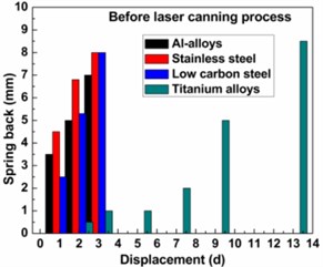 Comparison of spring back of understudy alloys before and after laser application