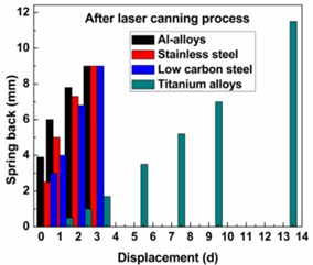 Comparison of spring back of understudy alloys before and after laser application