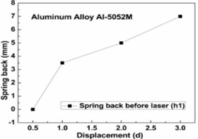 Spring back before laser: a) Al-alloys, b) low carbon steel, c) stainless steel, d) titanium alloys