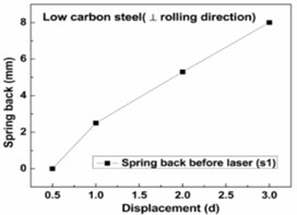 Spring back before laser: a) Al-alloys, b) low carbon steel, c) stainless steel, d) titanium alloys