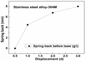 Spring back before laser: a) Al-alloys, b) low carbon steel, c) stainless steel, d) titanium alloys