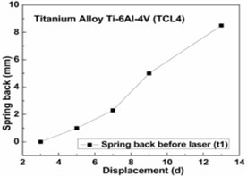 Spring back before laser: a) Al-alloys, b) low carbon steel, c) stainless steel, d) titanium alloys
