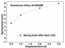 Spring back after laser: a) Al-alloys, b) low carbon steel, c) stainless steel, d) titanium alloys