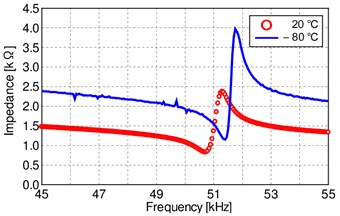 Impedance characteristics  at 20°C and –80°C