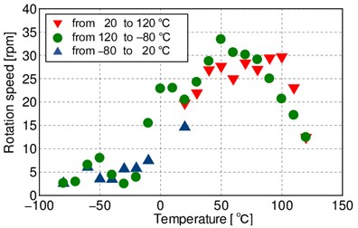 Rotation speed of SUSM  in temperature cycle