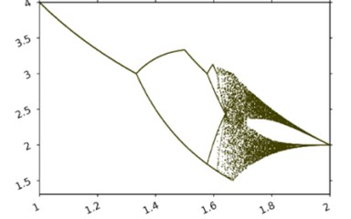 The bifurcation diagram of the amplitude A fluctuations tape