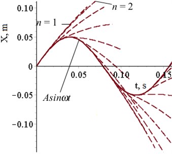 Set of possible trajectories: t0 = 0.01(n – 1) s, n = 1,…,20, A = 0,05 m, ω = 40 rad/s