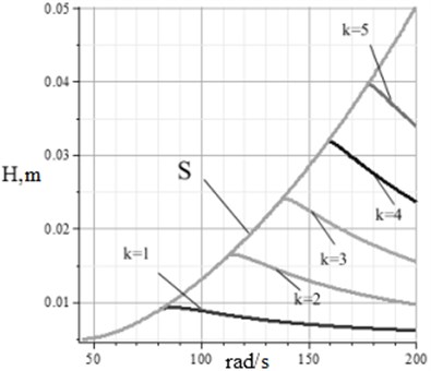 The height of the flying up for the points of the second and third order in the implementation of the regime tossing a one-touch: the curve S – the height of the flying up of particle separation region of the third order, depending on the oscillation frequency at a fixed vibration amplitude A = 5 mm;  curve k = 1., k = 5 graphs heights of flying up particles in the separation region of the second-order