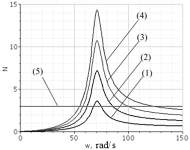 Estimates of amplitude of fluctuation dynamic reaction components: 1, 2, 3, 4 – estimates dynamic components for amplitudes of kinematic indignation A1 from 1 to 4 mm; 5 – level of static reaction
