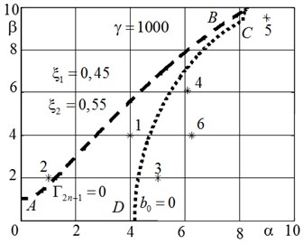 The region of stability for the foundation stiffness γ= 1000